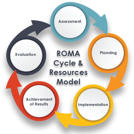 ROMA Cycle ROMA Cycle and Resource Model - Links to Individual Documents:
Assessment, Planning, Implementation, Achievement of Results, and Evaluation